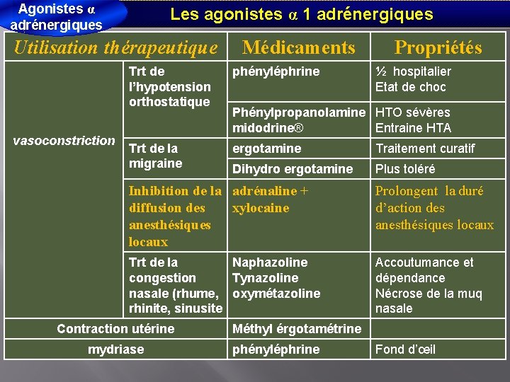 Agonistes α adrénergiques Les agonistes α 1 adrénergiques Utilisation thérapeutique vasoconstriction Médicaments Propriétés Trt