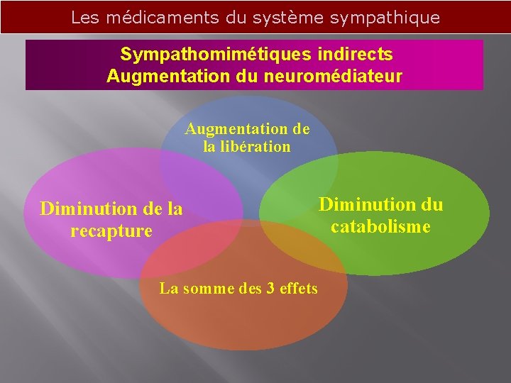 Les médicaments du système sympathique Sympathomimétiques indirects Augmentation du neuromédiateur Augmentation de la libération