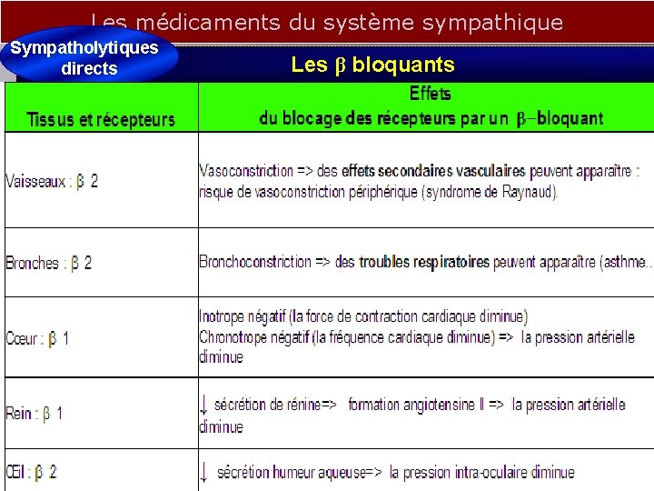 Les médicaments du système sympathique Sympatholytiques directs Les β bloquants 