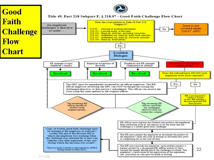 Good Faith Challenge Flow Chart Not an Official Document Training purposes ONLY 22 