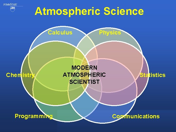 Atmospheric Science Calculus Chemistry Programming Physics MODERN ATMOSPHERIC SCIENTIST Statistics Communications 