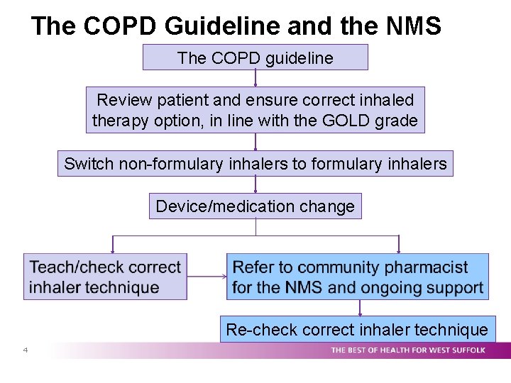 The COPD Guideline and the NMS The COPD guideline Review patient and ensure correct