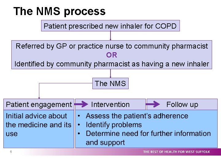 The NMS process Patient prescribed new inhaler for COPD Referred by GP or practice
