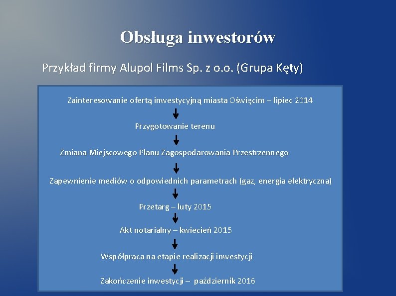 Obsługa inwestorów Przykład firmy Alupol Films Sp. z o. o. (Grupa Kęty) Zainteresowanie ofertą