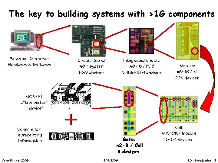 The key to building systems with >1 G components Personal Computer: Hardware & Software