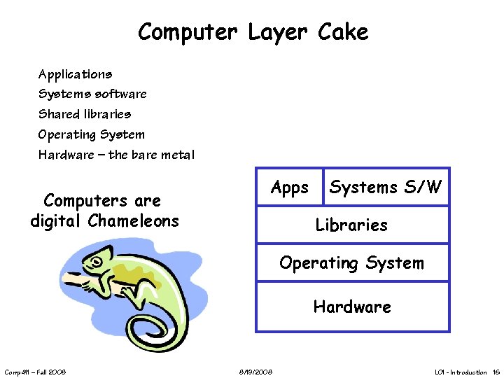 Computer Layer Cake Applications Systems software Shared libraries Operating System Hardware – the bare