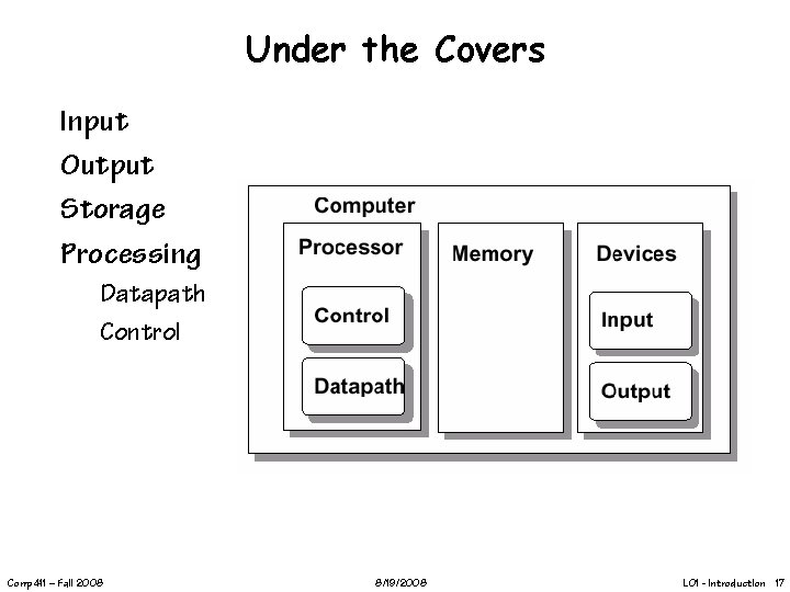 Under the Covers Input Output Storage Processing Datapath Control Comp 411 – Fall 2008