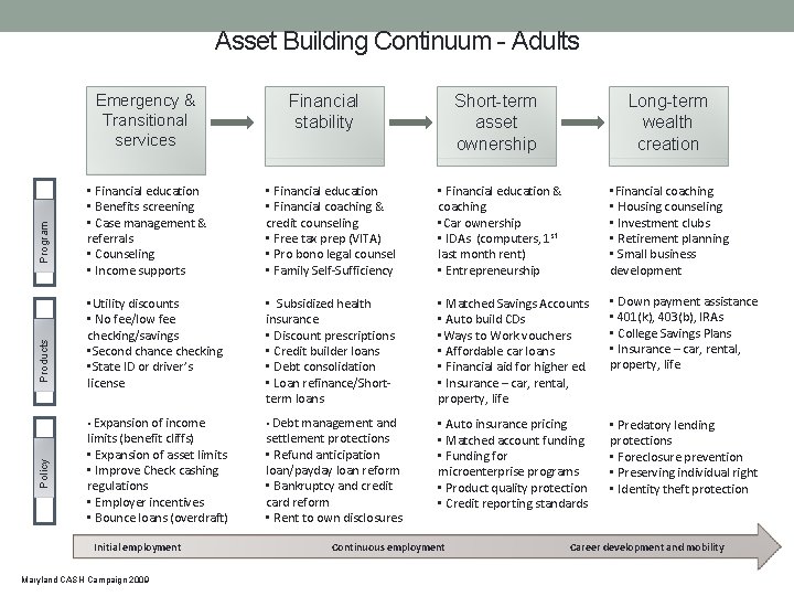 Asset Building Continuum - Adults Policy Products Program Emergency & Transitional services Financial stability