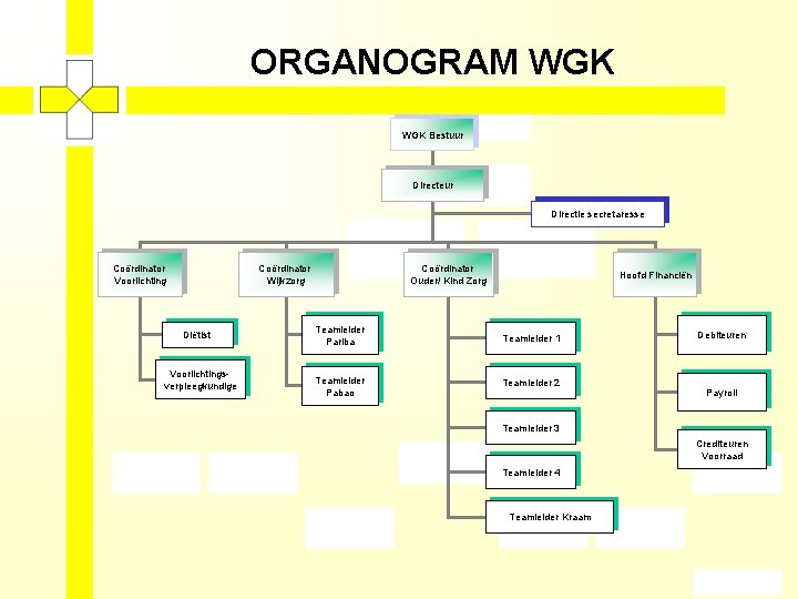 ORGANOGRAM WGK Bestuur Directeur Directie secretaresse Coördinator Voorlichting Coördinator Wijkzorg Diëtist Voorlichtingsverpleegkundige Coördinator Ouder/