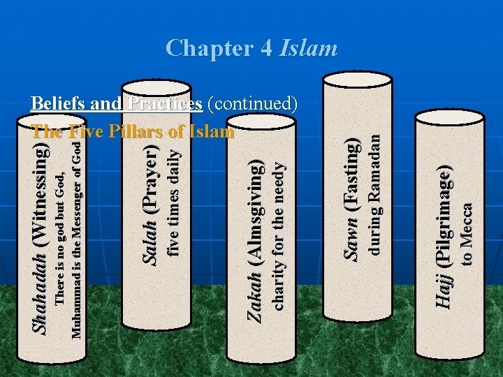 Shahadah (Witnessing) Beliefs and Practices (continued) The Five Pillars of Islam to Mecca Hajj