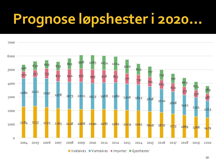 Prognose løpshester i 2020… 7000 6000 5000 490 520 630 605 523 735 635