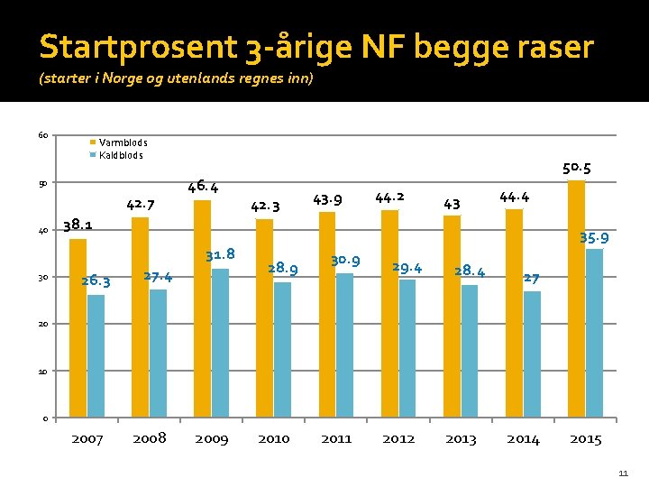 Startprosent 3 -årige NF begge raser (starter i Norge og utenlands regnes inn) 60