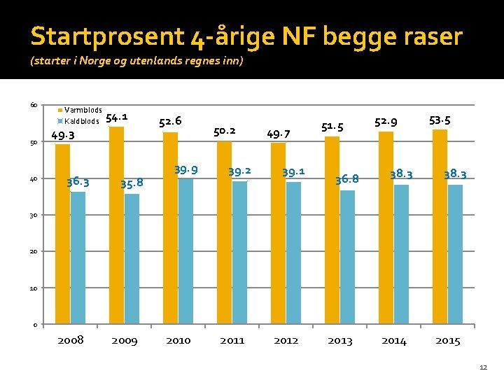 Startprosent 4 -årige NF begge raser (starter i Norge og utenlands regnes inn) 60