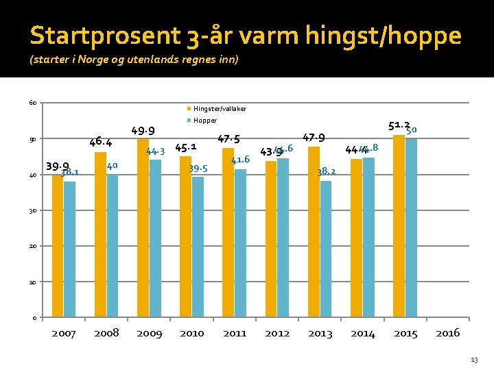 Startprosent 3 -år varm hingst/hoppe (starter i Norge og utenlands regnes inn) 60 Hingster/vallaker