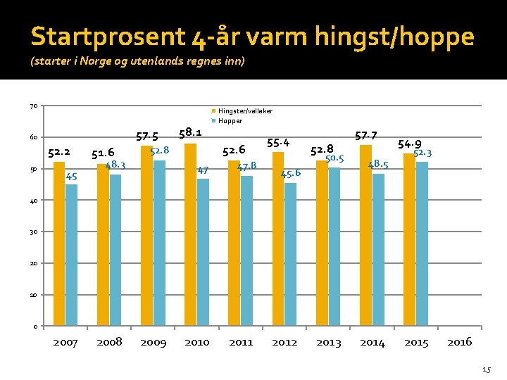 Startprosent 4 -år varm hingst/hoppe (starter i Norge og utenlands regnes inn) 70 57.