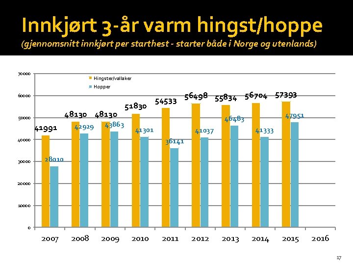 Innkjørt 3 -år varm hingst/hoppe (gjennomsnitt innkjørt per starthest - starter både i Norge