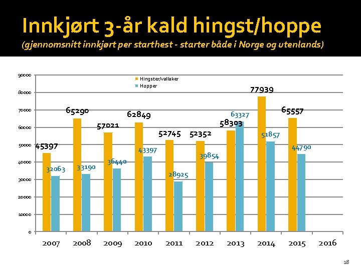 Innkjørt 3 -år kald hingst/hoppe (gjennomsnitt innkjørt per starthest - starter både i Norge