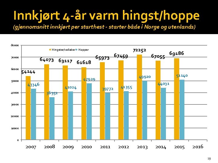 Innkjørt 4 -år varm hingst/hoppe (gjennomsnitt innkjørt per starthest - starter både i Norge