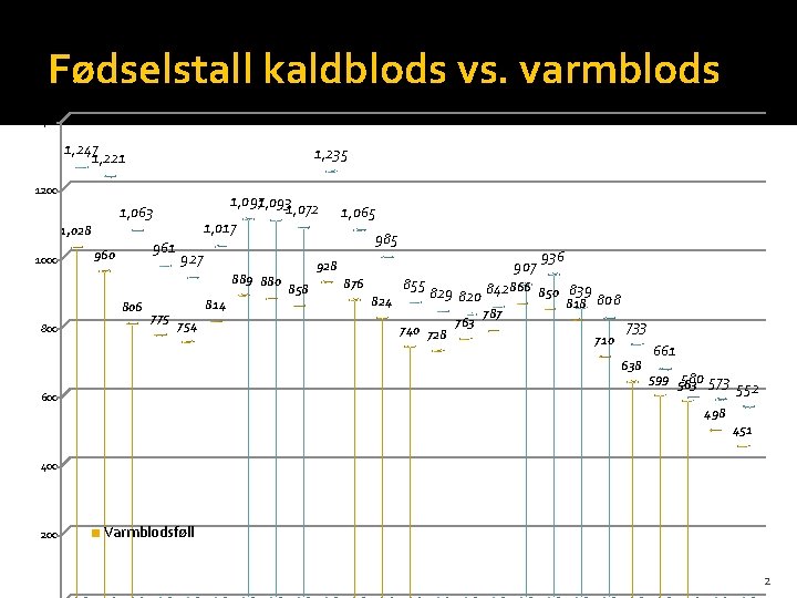 Fødselstall kaldblods vs. varmblods 1400 1, 247 1, 221 1, 235 1200 1, 0971,