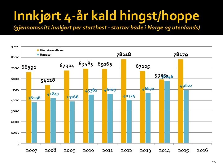 Innkjørt 4 -år kald hingst/hoppe (gjennomsnitt innkjørt per starthest - starter både i Norge