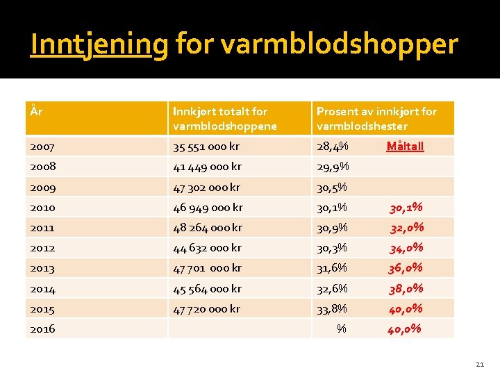 Inntjening for varmblodshopper År Innkjørt totalt for varmblodshoppene Prosent av innkjørt for varmblodshester 2007