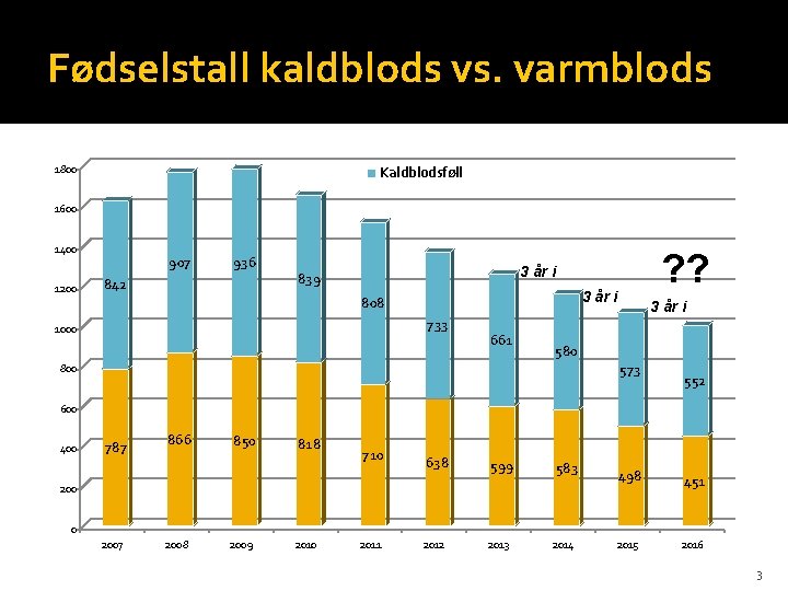 Fødselstall kaldblods vs. varmblods 1800 Kaldblodsføll 1600 1400 1200 907 936 842 ? ?