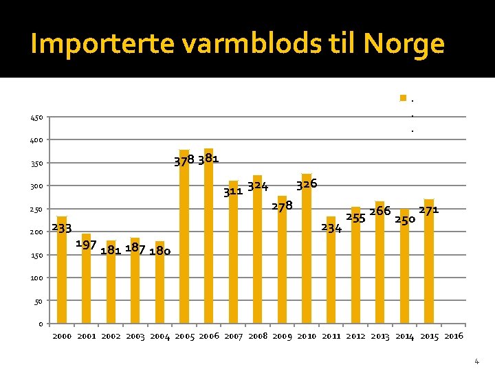 Importerte varmblods til Norge. . . 450 400 378 381 350 311 324 300