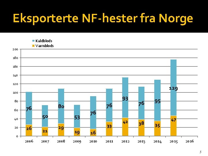 Eksporterte NF-hester fra Norge Kaldblods Varmblods 200 180 160 140 129 100 93 80