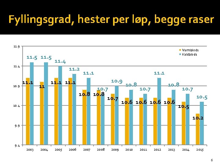 Fyllingsgrad, hester per løp, begge raser 11. 9 11. 5 11. 4 10. 9