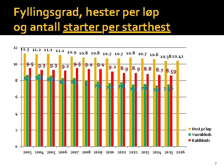 Fyllingsgrad, hester per løp og antall starter per starthest 12 11. 3 11. 2