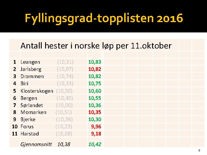 Fyllingsgrad-topplisten 2016 Antall hester i norske løp per 11. oktober 1 2 3 4