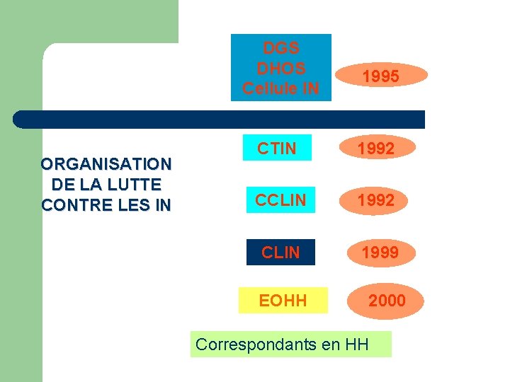 ORGANISATION DE LA LUTTE CONTRE LES IN DGS DHOS Cellule IN 1995 CTIN 1992
