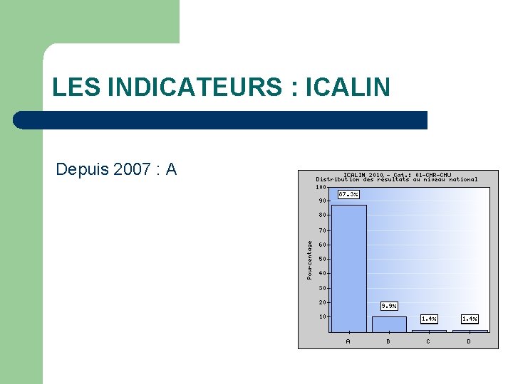 LES INDICATEURS : ICALIN Depuis 2007 : A 