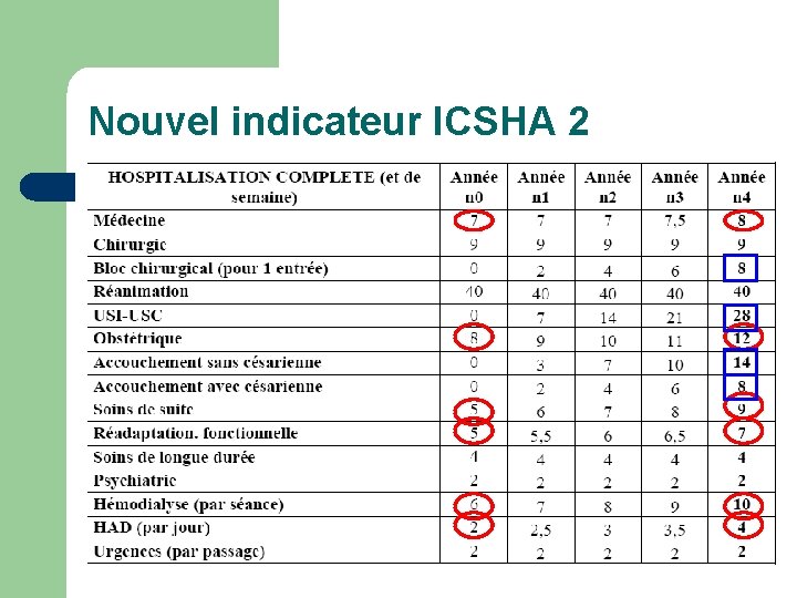 Nouvel indicateur ICSHA 2 