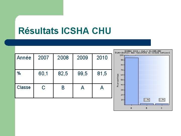 Résultats ICSHA CHU Année 2007 2008 2009 2010 % 60, 1 82, 5 99,