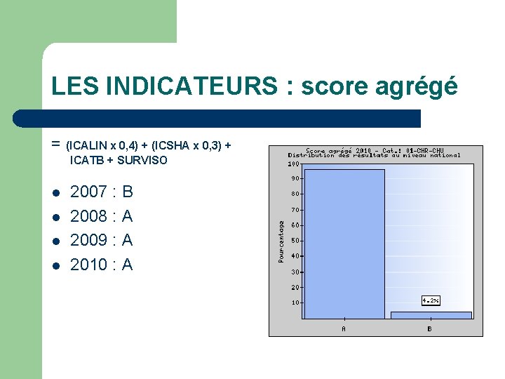LES INDICATEURS : score agrégé = (ICALIN x 0, 4) + (ICSHA x 0,