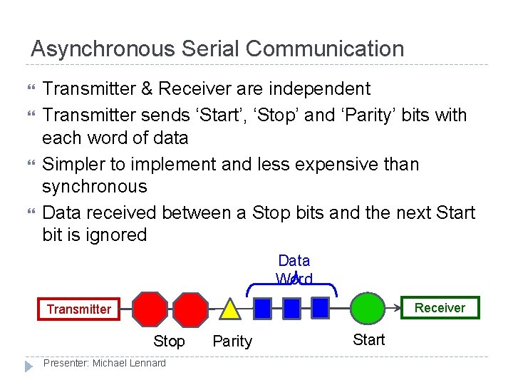 Asynchronous Serial Communication Transmitter & Receiver are independent Transmitter sends ‘Start’, ‘Stop’ and ‘Parity’