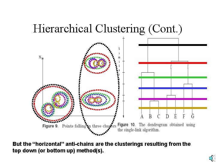 Hierarchical Clustering (Cont. ) But the “horizontal” anti-chains are the clusterings resulting from the