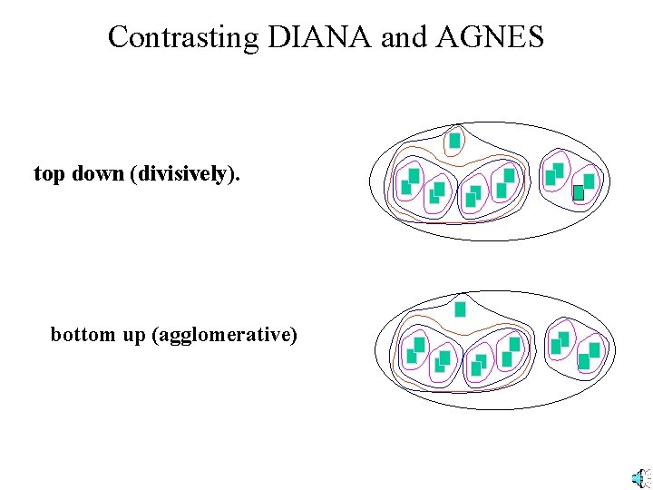 Contrasting DIANA and AGNES top down (divisively). bottom up (agglomerative) 