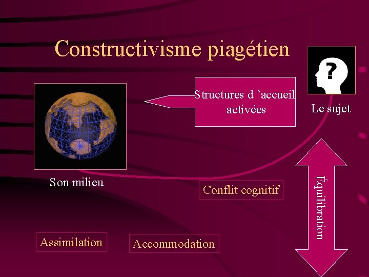 Constructivisme piagétien Structures d ’accueil activées Assimilation Conflit cognitif Accommodation Équilibration Son milieu Le