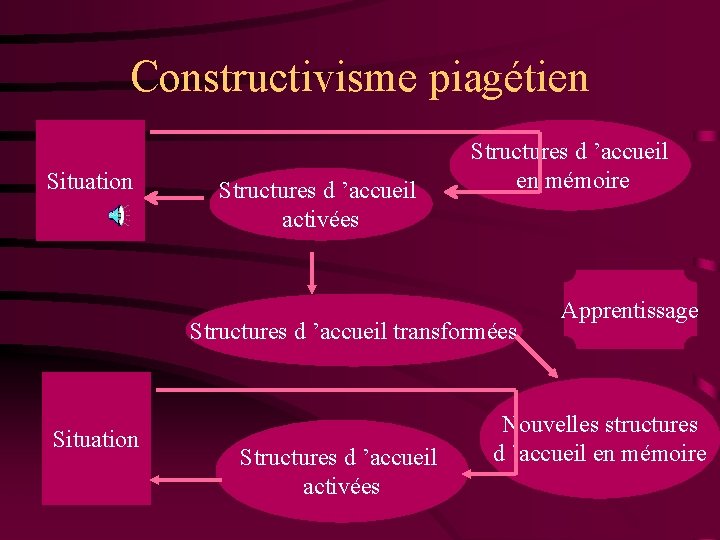 Constructivisme piagétien Situation Structures d ’accueil activées Structures d ’accueil en mémoire Structures d