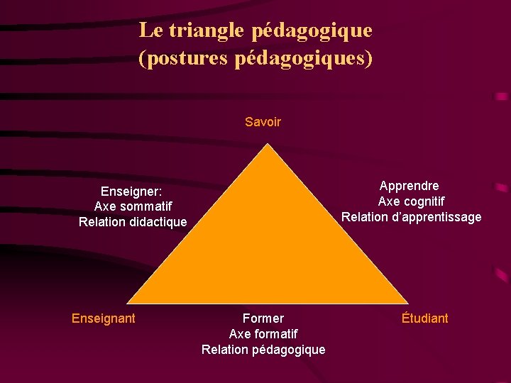Le triangle pédagogique (postures pédagogiques) Savoir Apprendre Axe cognitif Relation d’apprentissage Enseigner: Axe sommatif