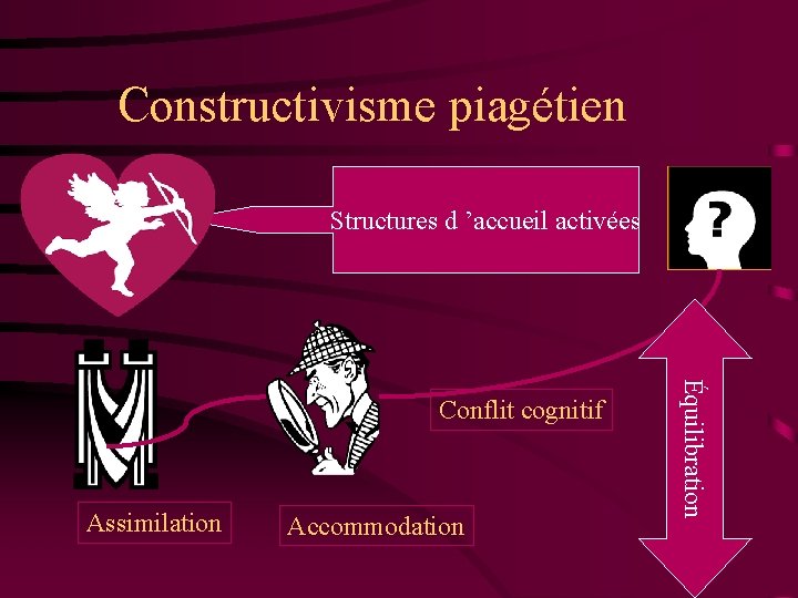 Constructivisme piagétien Structures d ’accueil activées Assimilation Accommodation Équilibration Conflit cognitif 