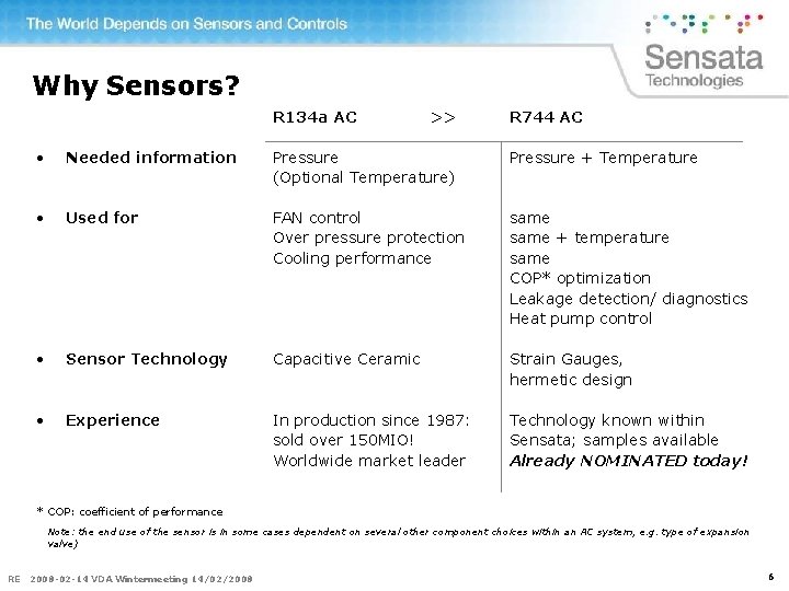 Why Sensors? R 134 a AC >> R 744 AC • Needed information Pressure
