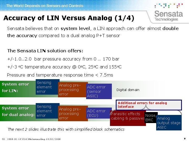 Accuracy of LIN Versus Analog (1/4) Sensata believes that on system level, a LIN