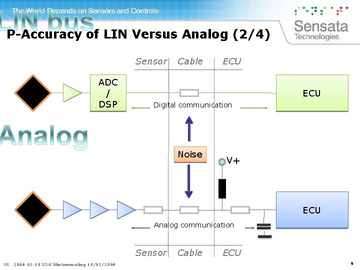 P-Accuracy of LIN Versus Analog (2/4) Sensor S E ADC / DSP Cable ECU