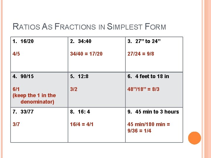 RATIOS AS FRACTIONS IN SIMPLEST FORM 1. 16/20 2. 34: 40 3. 27” to