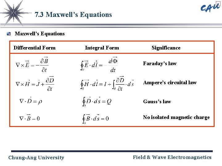 7. 3 Maxwell’s Equations Differential Form Integral Form Significance Faraday’s law Ampere’s circuital law