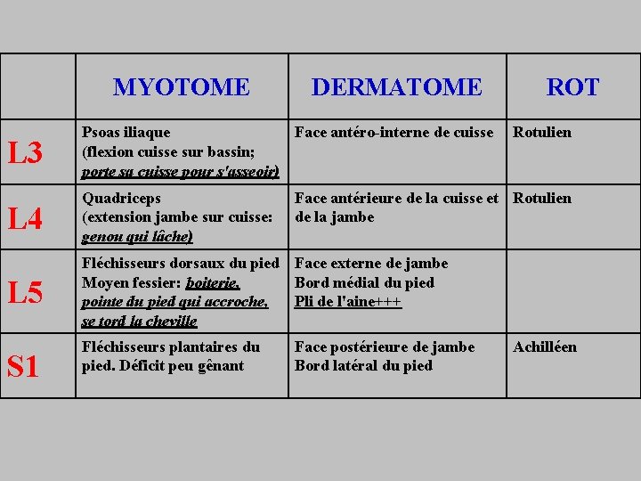MYOTOME DERMATOME L 3 Psoas iliaque Face antéro-interne de cuisse (flexion cuisse sur bassin;
