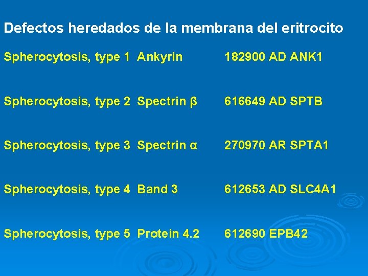 Defectos heredados de la membrana del eritrocito Spherocytosis, type 1 Ankyrin 182900 AD ANK